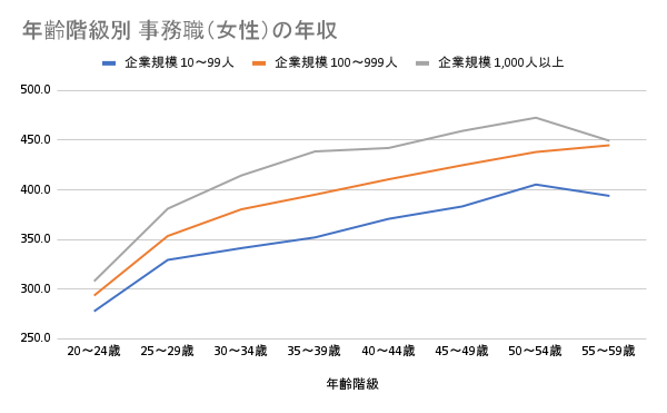 年齢階級別 事務職（女性）の年収